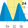 Burlington tide chart for Sunday, August 24, 2025