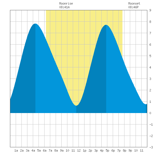 Burlington tide chart for Monday, August 25, 2025