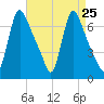 Burlington tide chart for Monday, August 25, 2025