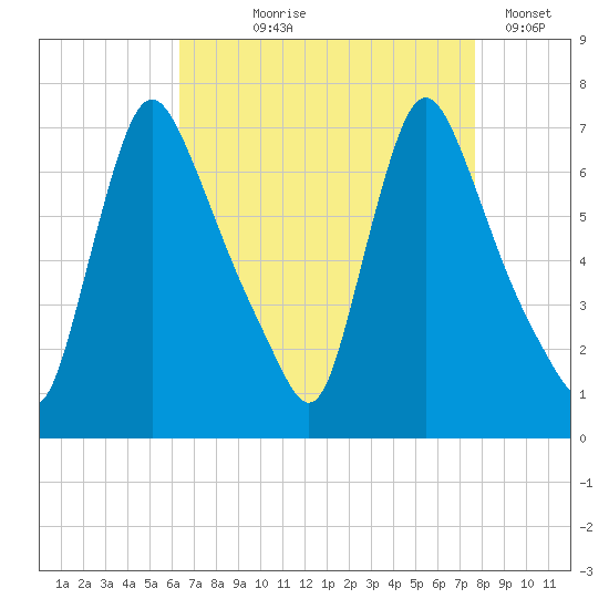 Burlington tide chart for Tuesday, August 26, 2025