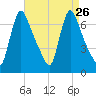 Burlington tide chart for Tuesday, August 26, 2025