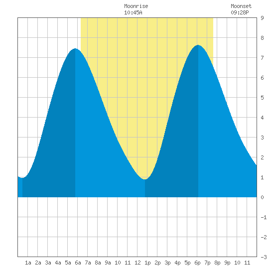Burlington tide chart for Wednesday, August 27, 2025