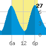 Burlington tide chart for Wednesday, August 27, 2025