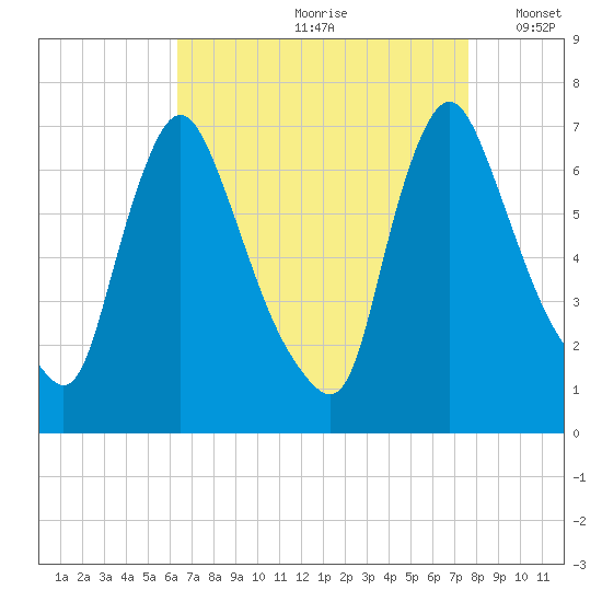 Burlington tide chart for Thursday, August 28, 2025