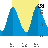 Burlington tide chart for Thursday, August 28, 2025