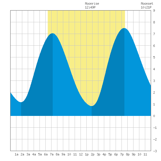 Burlington tide chart for Friday, August 29, 2025