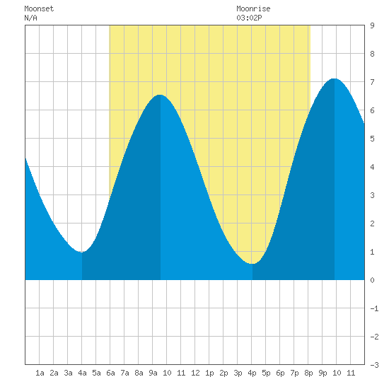 Burlington tide chart for Saturday, August 2, 2025