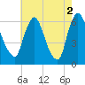 Burlington tide chart for Saturday, August 2, 2025