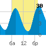 Burlington tide chart for Saturday, August 30, 2025