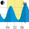 Burlington tide chart for Sunday, August 31, 2025