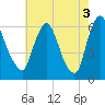 Burlington tide chart for Sunday, August 3, 2025