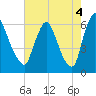 Burlington tide chart for Monday, August 4, 2025