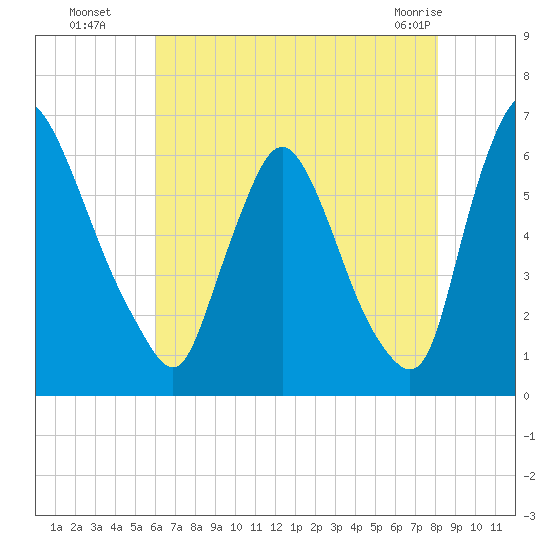 Burlington tide chart for Tuesday, August 5, 2025