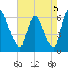 Burlington tide chart for Tuesday, August 5, 2025
