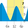 Burlington tide chart for Thursday, August 7, 2025