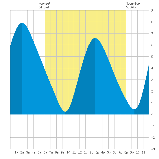 Burlington tide chart for Friday, August 8, 2025