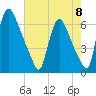 Burlington tide chart for Friday, August 8, 2025