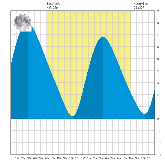 Burlington tide chart for Saturday, August 9, 2025
