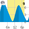 Burlington tide chart for Saturday, August 9, 2025