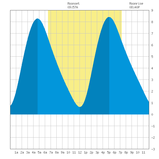 Burlington tide chart for Wednesday, September 10, 2025