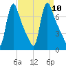Burlington tide chart for Wednesday, September 10, 2025