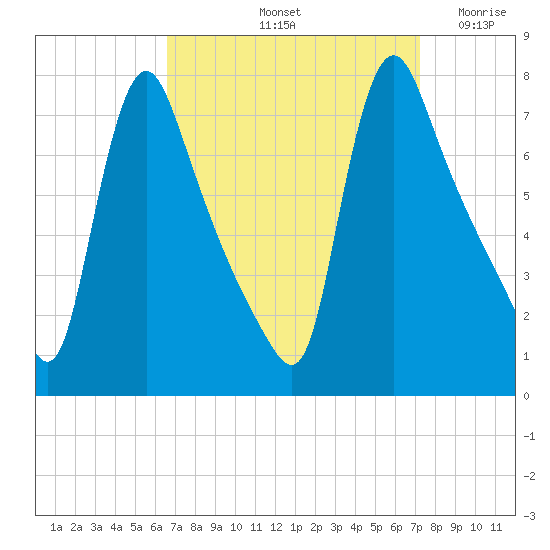Burlington tide chart for Thursday, September 11, 2025
