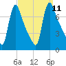 Burlington tide chart for Thursday, September 11, 2025