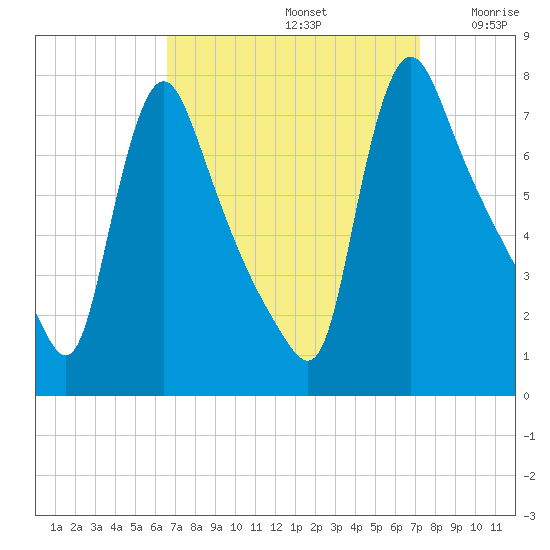 Burlington tide chart for Friday, September 12, 2025