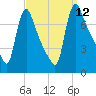 Burlington tide chart for Friday, September 12, 2025