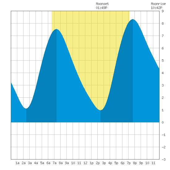 Burlington tide chart for Saturday, September 13, 2025
