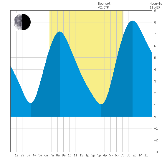 Burlington tide chart for Sunday, September 14, 2025