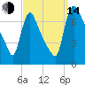 Burlington tide chart for Sunday, September 14, 2025