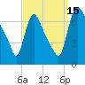 Burlington tide chart for Monday, September 15, 2025