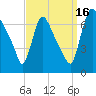 Burlington tide chart for Tuesday, September 16, 2025