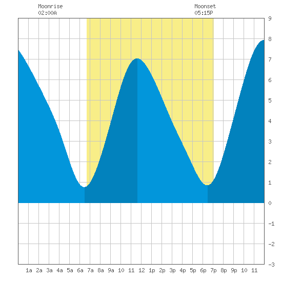 Burlington tide chart for Wednesday, September 17, 2025