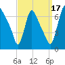 Burlington tide chart for Wednesday, September 17, 2025