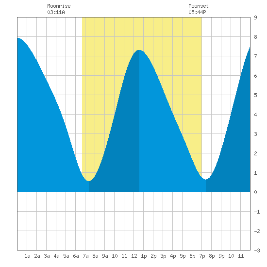 Burlington tide chart for Thursday, September 18, 2025