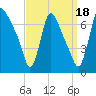 Burlington tide chart for Thursday, September 18, 2025
