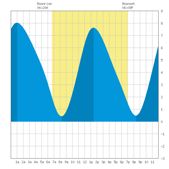 Burlington tide chart for Friday, September 19, 2025