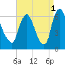 Burlington tide chart for Monday, September 1, 2025