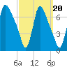 Burlington tide chart for Saturday, September 20, 2025