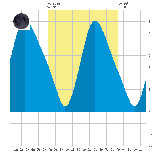 Burlington tide chart for Sunday, September 21, 2025