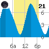 Burlington tide chart for Sunday, September 21, 2025