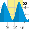 Burlington tide chart for Monday, September 22, 2025