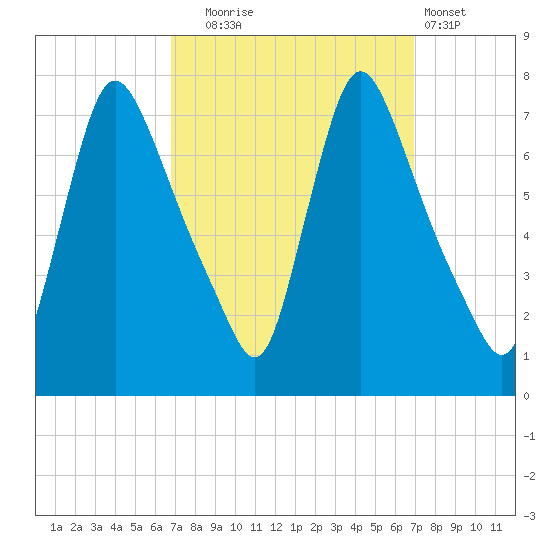 Burlington tide chart for Tuesday, September 23, 2025