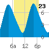 Burlington tide chart for Tuesday, September 23, 2025