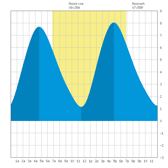 Burlington tide chart for Wednesday, September 24, 2025