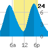 Burlington tide chart for Wednesday, September 24, 2025