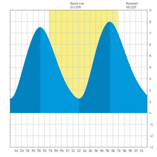 Burlington tide chart for Thursday, September 25, 2025