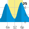 Burlington tide chart for Thursday, September 25, 2025